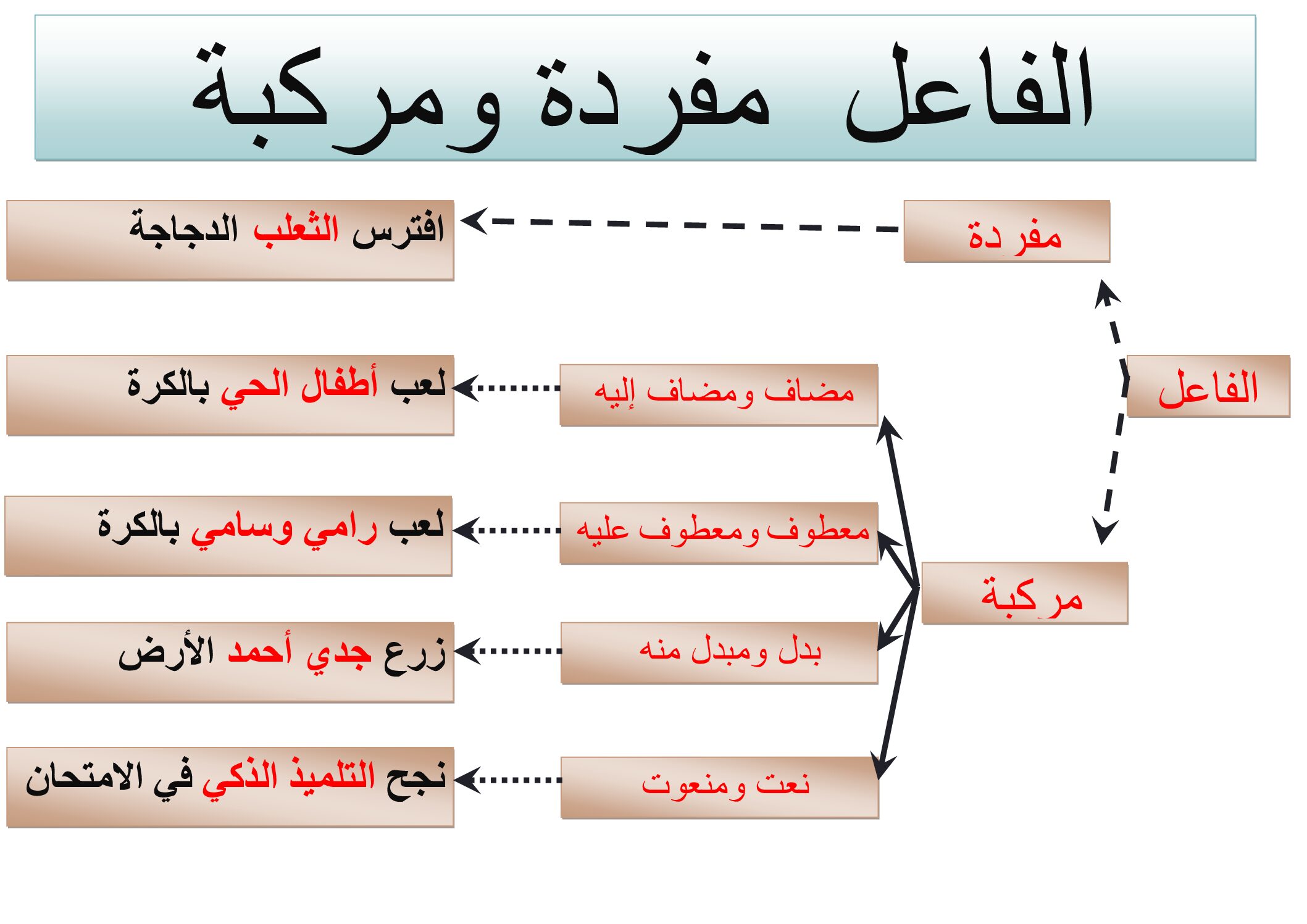 الفاعل مفردة ومركبة pdf