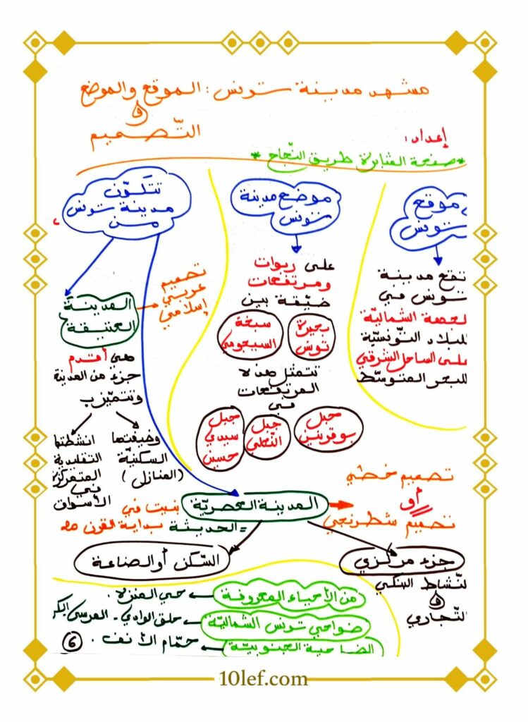 دروس و ملخصات جغرافيا سنة خامسة