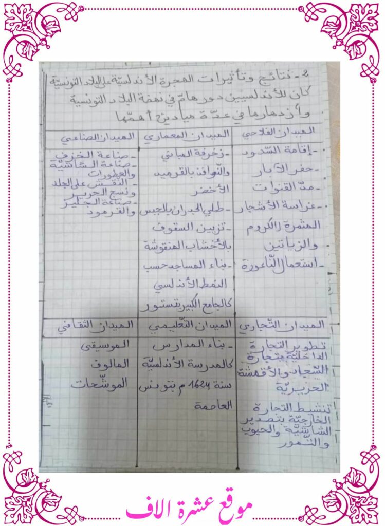 تلخيص دروس التاريخ سنة سادسة الثلاثي الأول